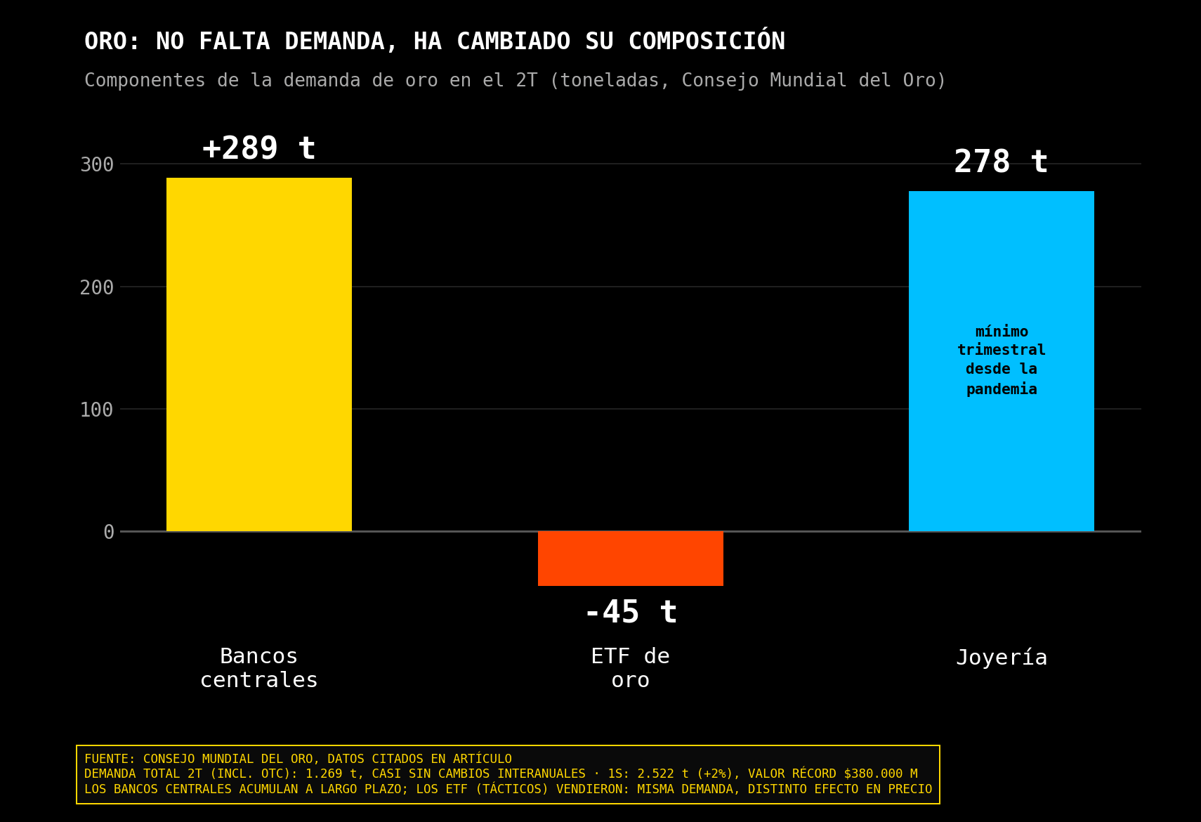 composicion de la demanda de oro