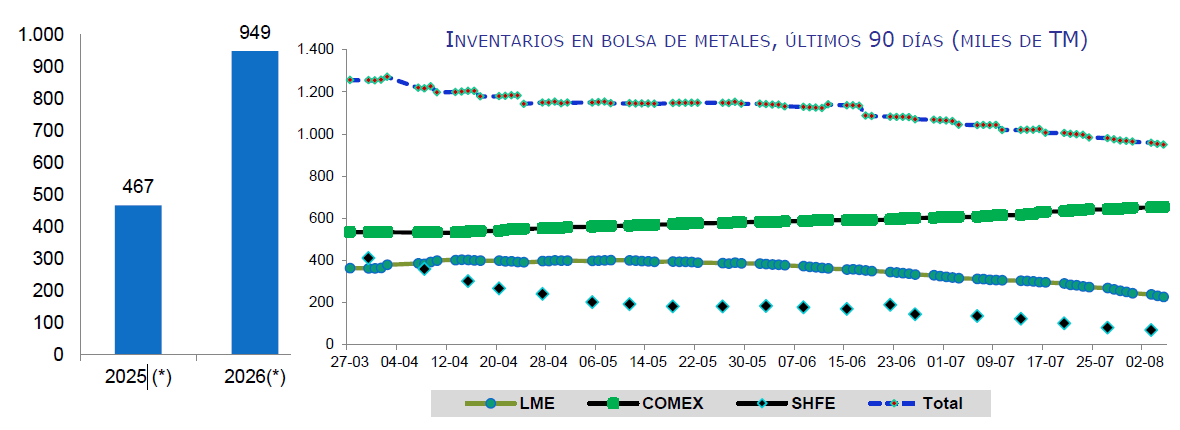 inventarios de cobre en las bolsas