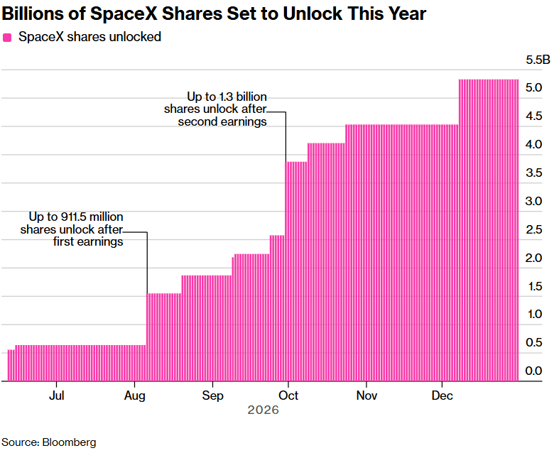 las acciones de spacex que se van al mercado