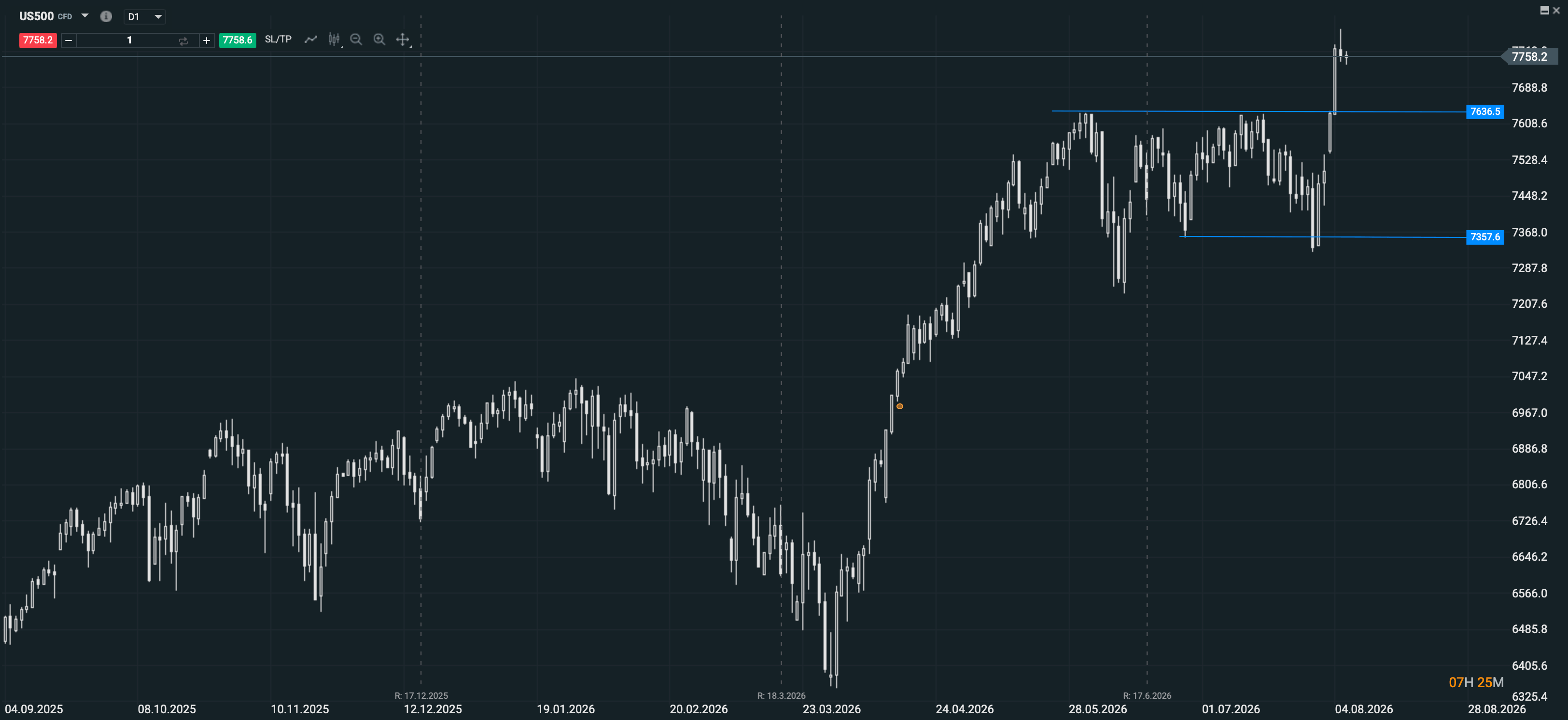 grafico del sp500