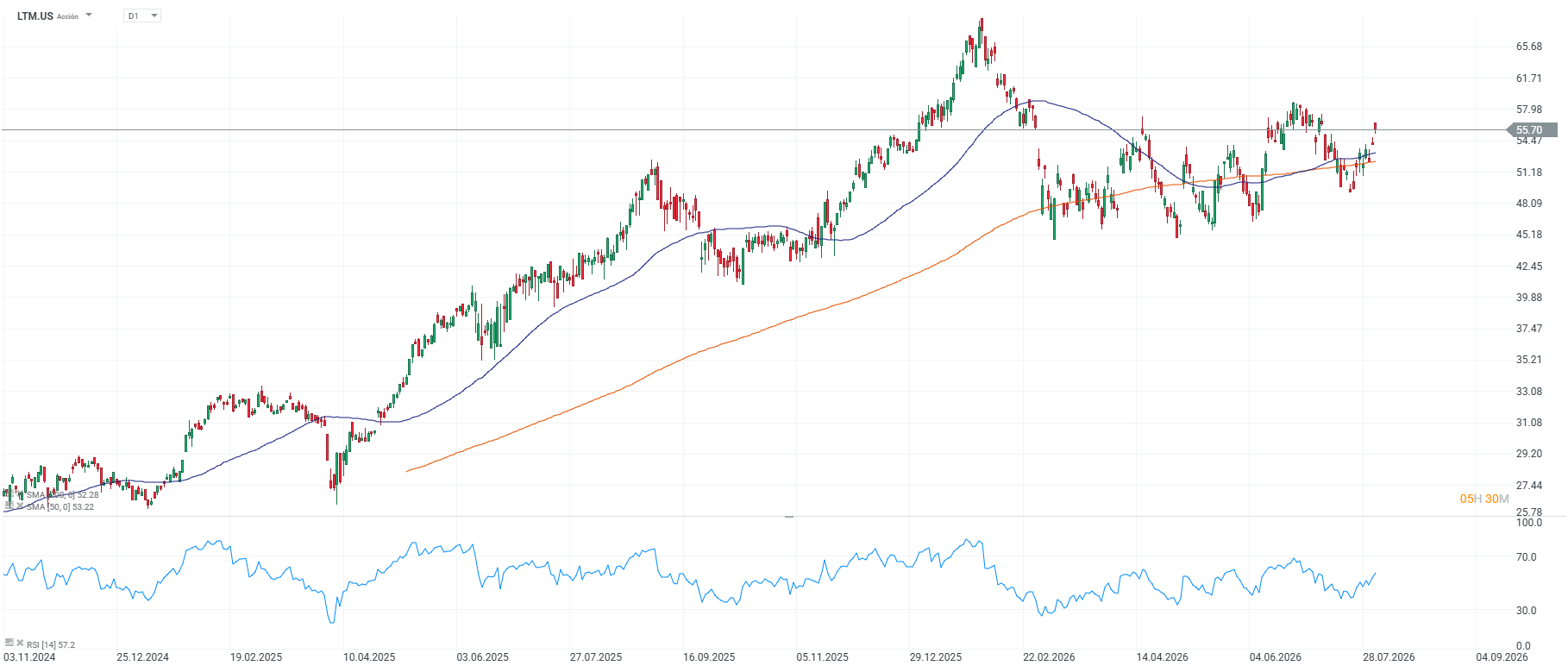 grafico de las acciones latam