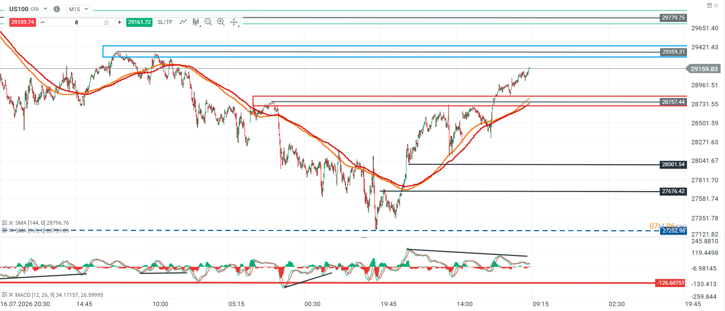 grafico del nasdaq