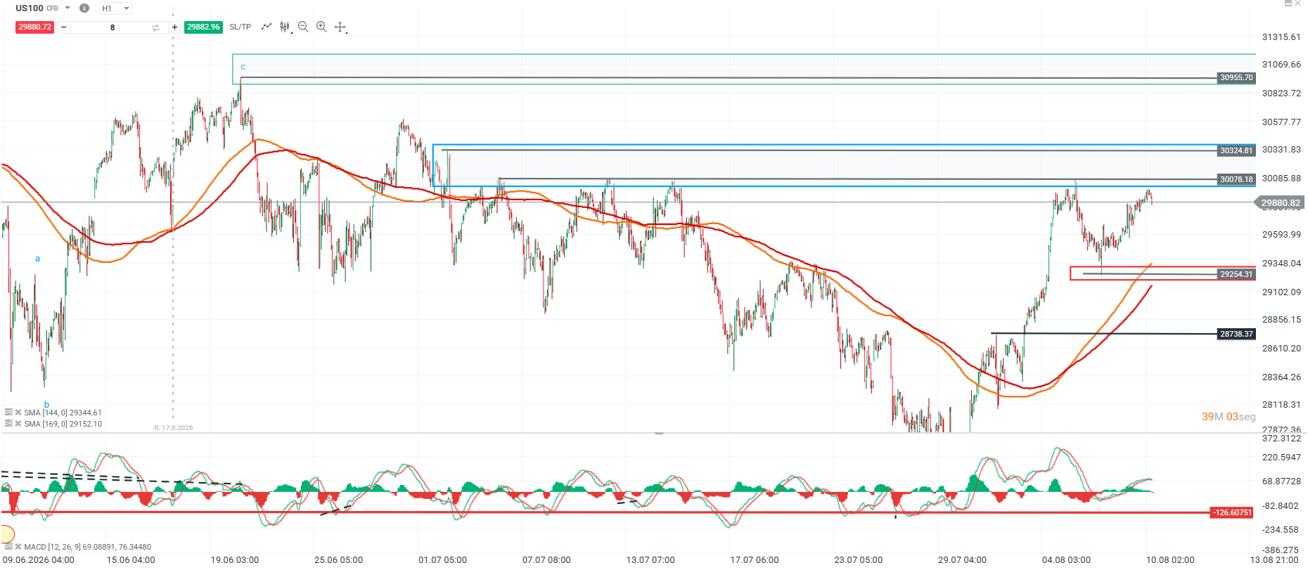 Grafico del nasdaq 100