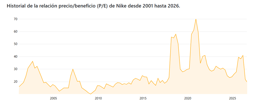 p/e de nike