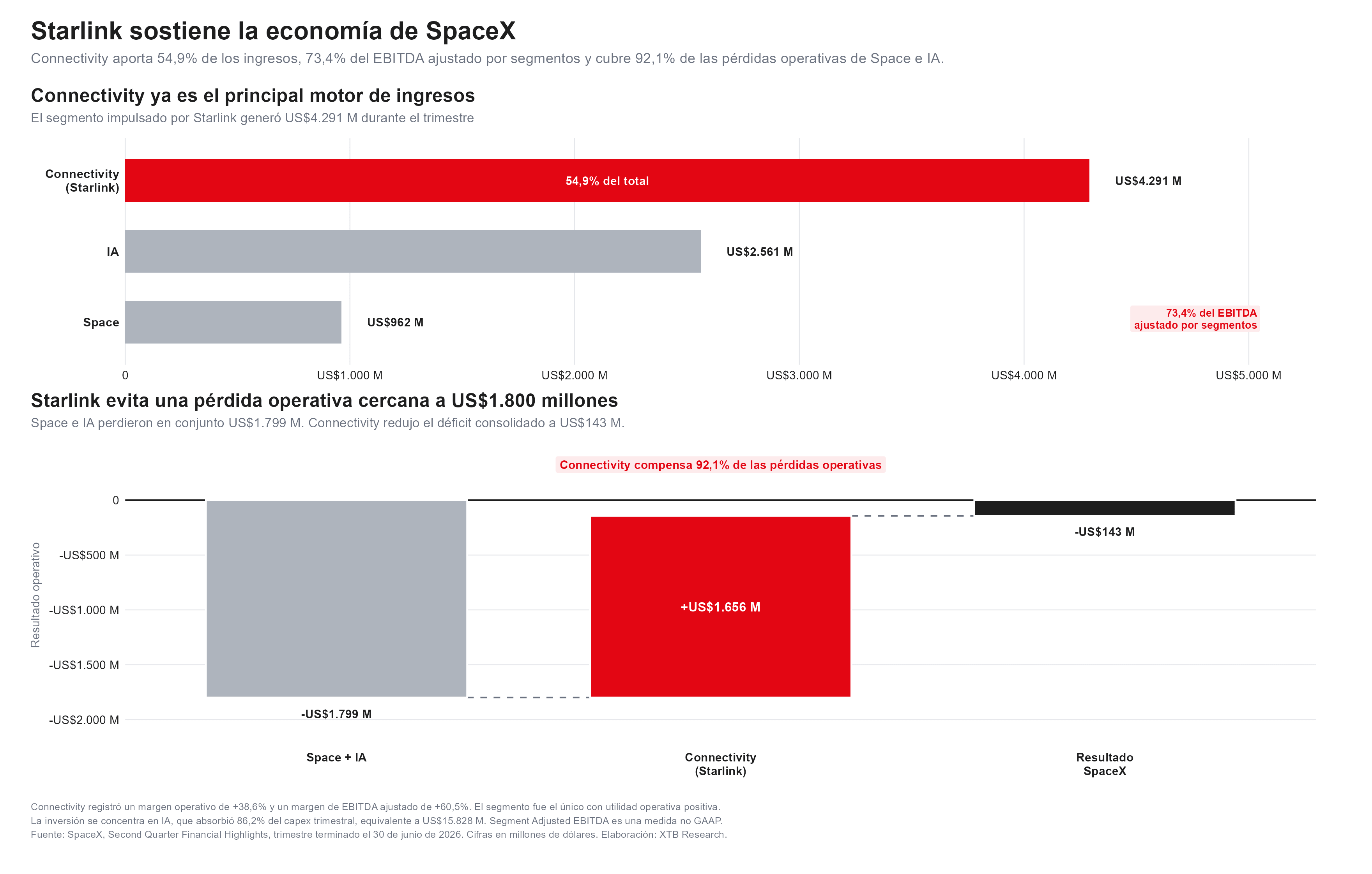 los ingresos de spacex