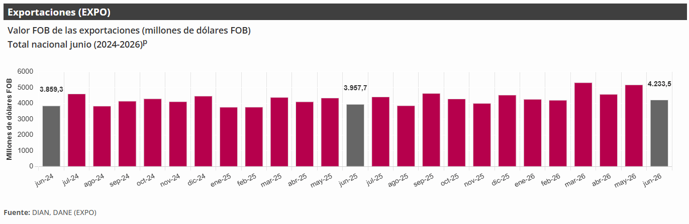 Grafico de las exportaciones de colombia