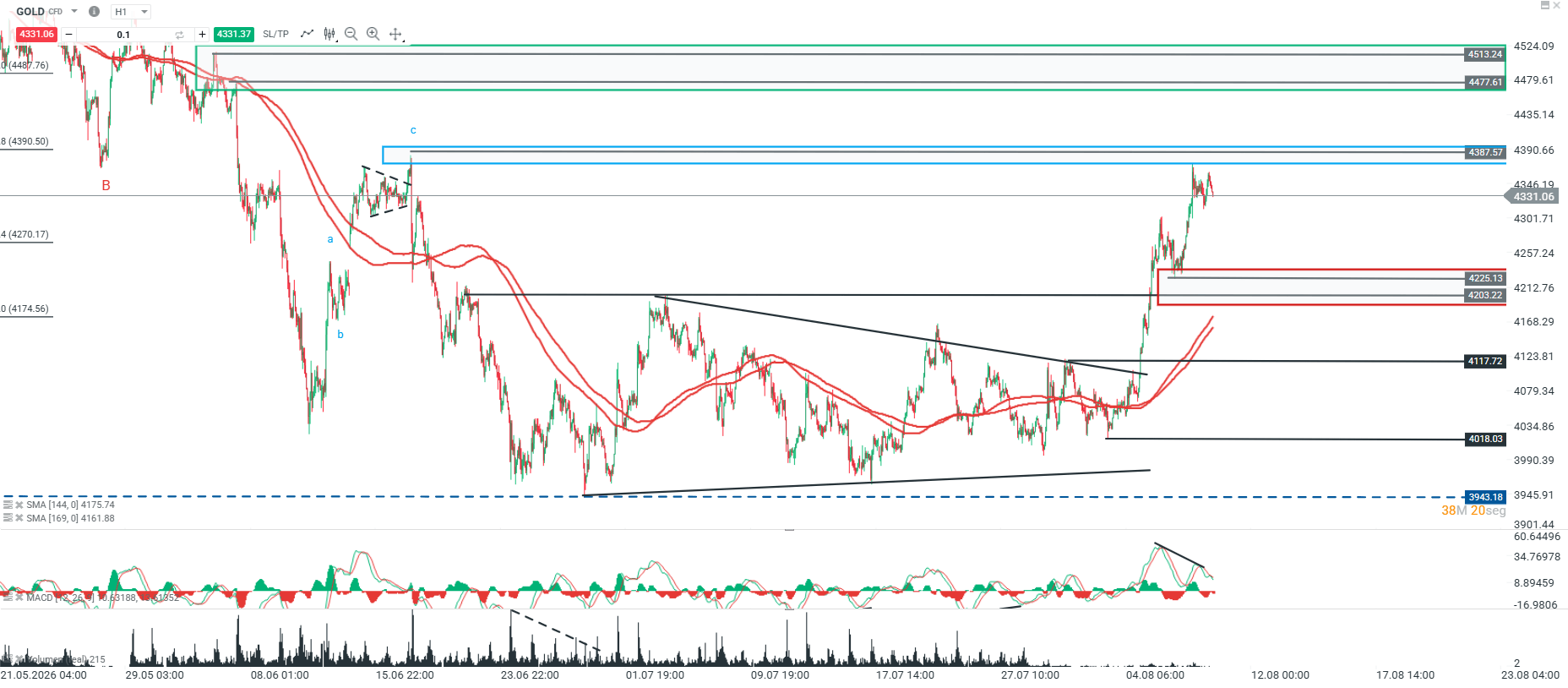 Grafico del oro