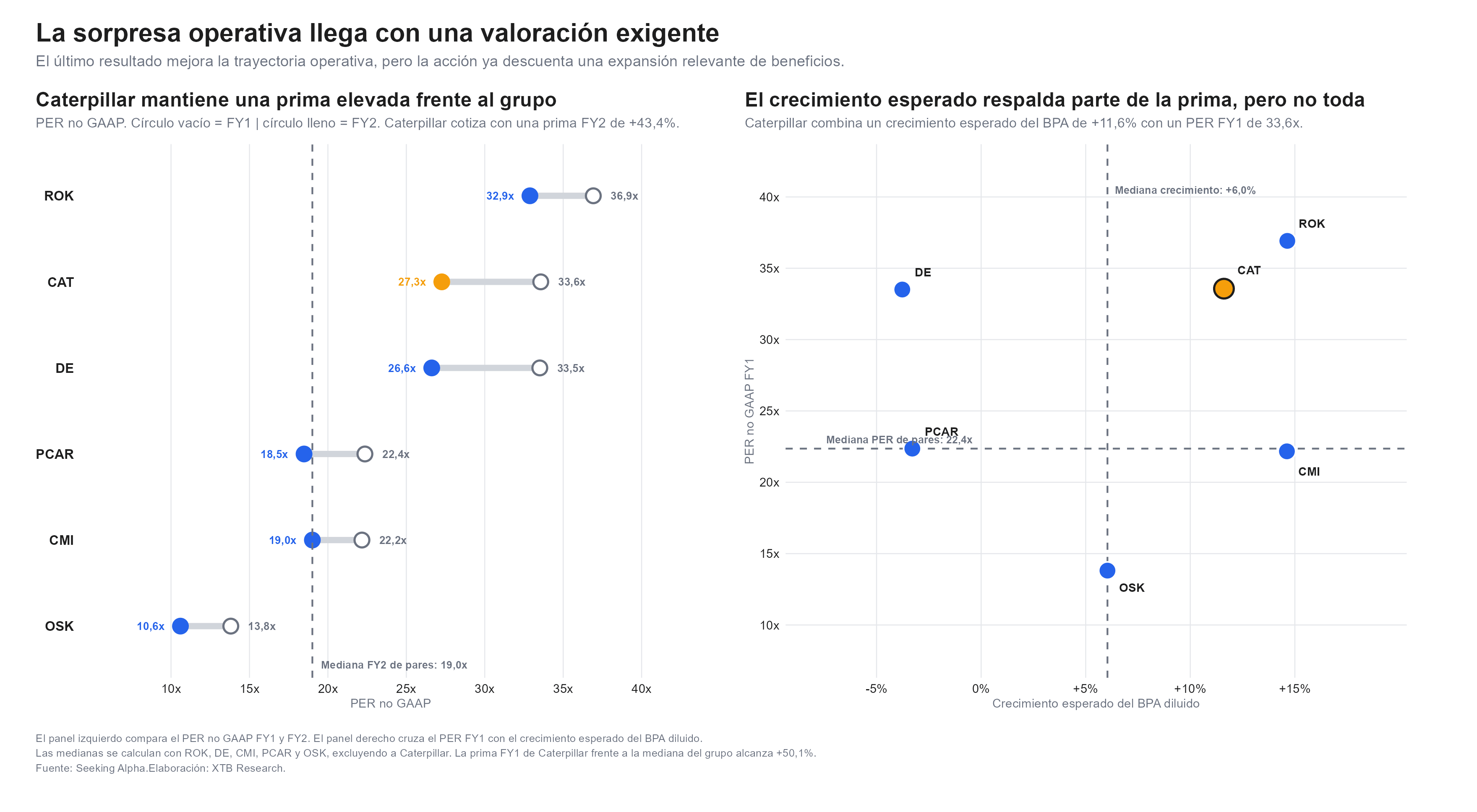 grafico de las valoraciones de caterpillar