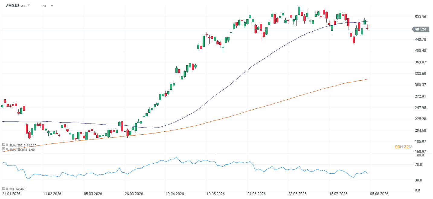 Grafico de las acciones de AMD