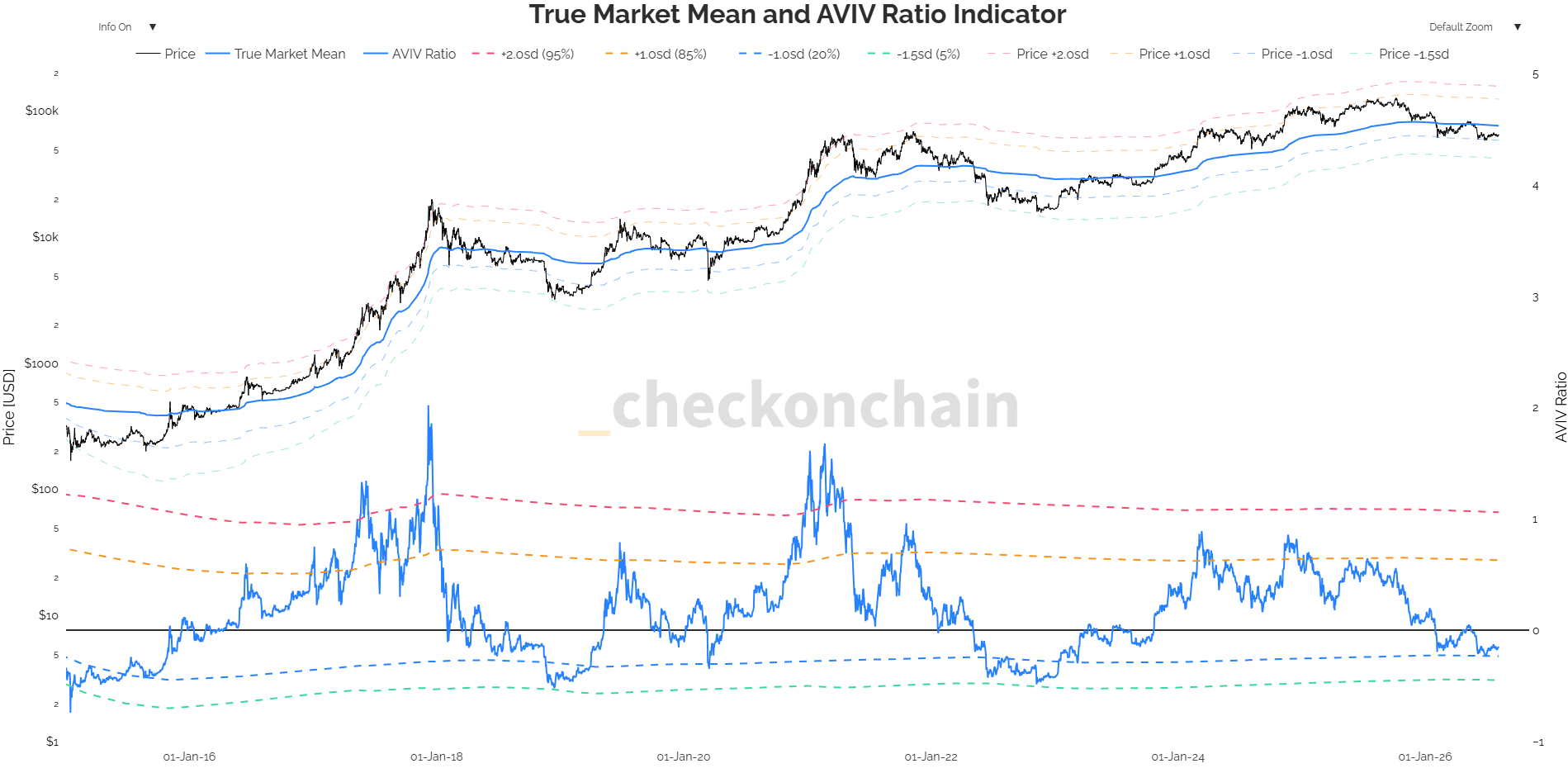 grafico del indicador aviv de bitcoin