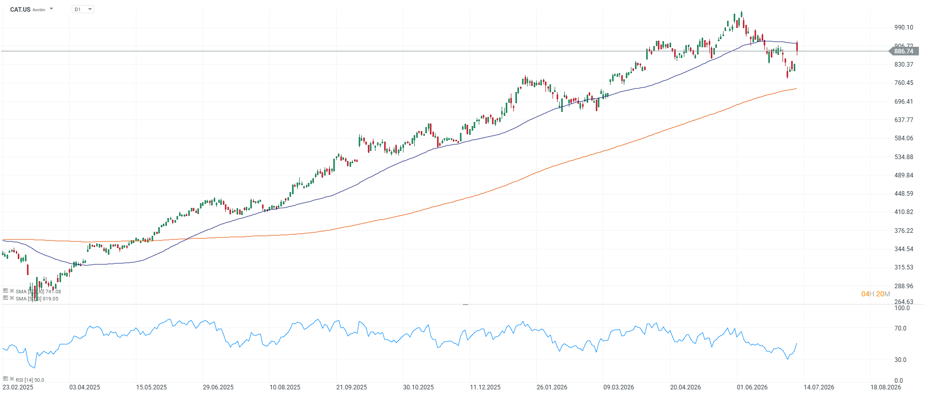 Grafico de las acciones de caterpillar