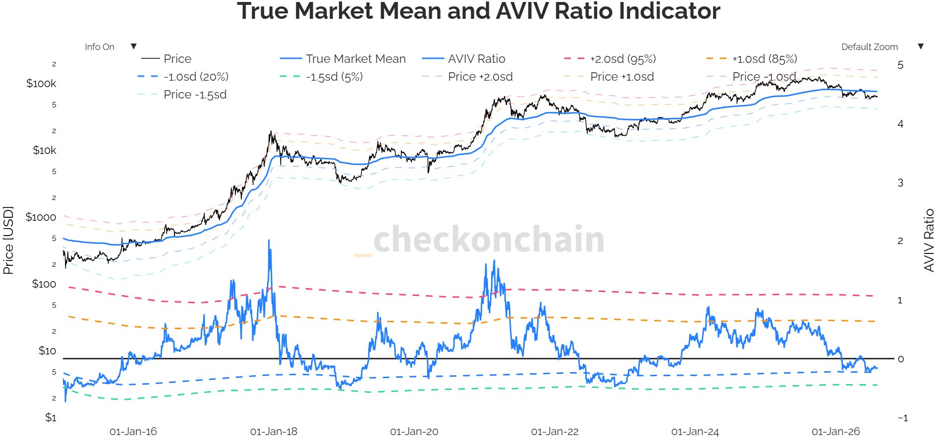 Wykres Bitcoina z zaznaczonym True Market Mean i historycznymi odchyleniami od średniej.