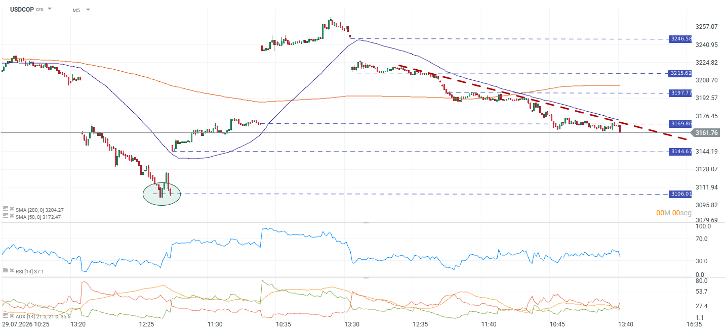 grafico de 5 minutos del dolar en colombia