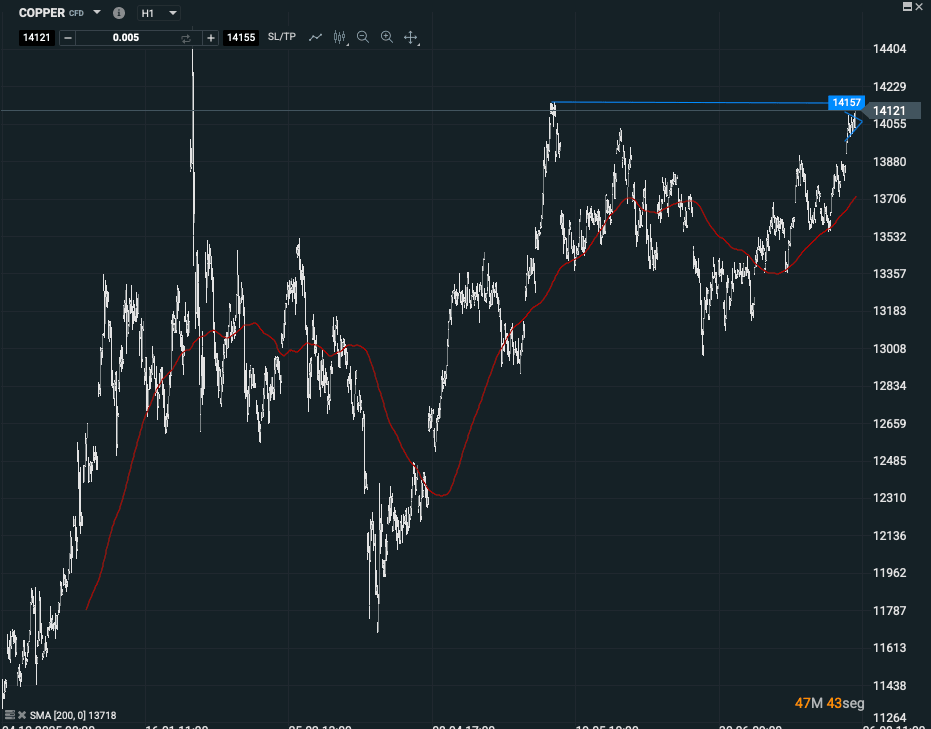 grafico del cobre