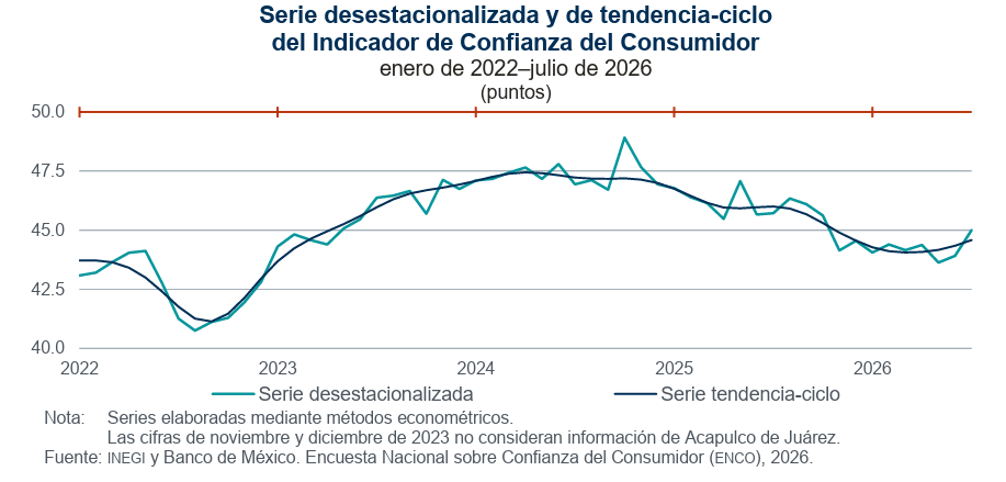 Grafico de la confianza del consumidor en Mexico