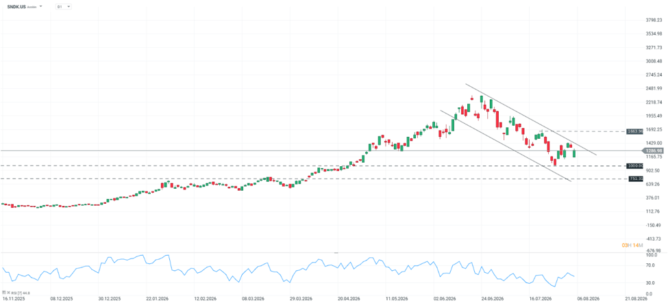 Grafico de las acciones de sandisk
