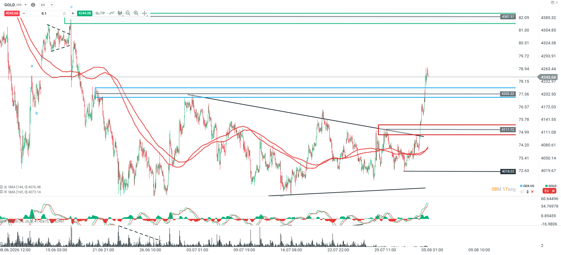 Grafico del oro