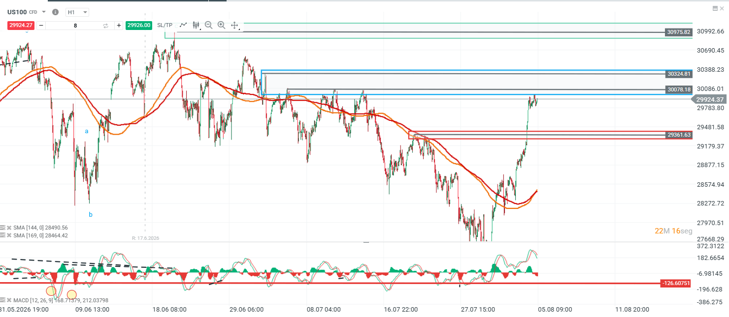 Grafico del nasdaq