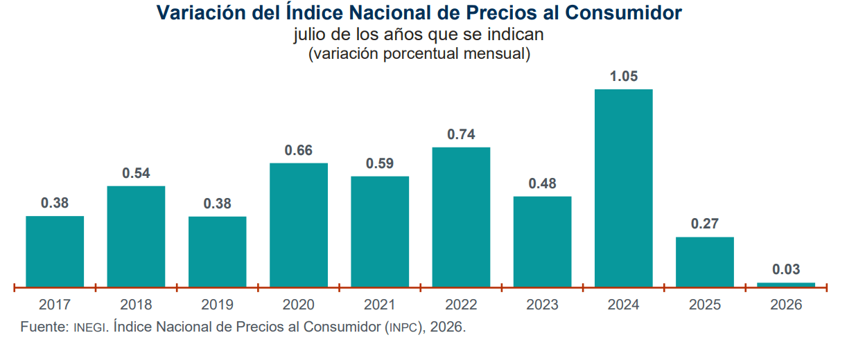 Grafico de la inflacion en Mexico