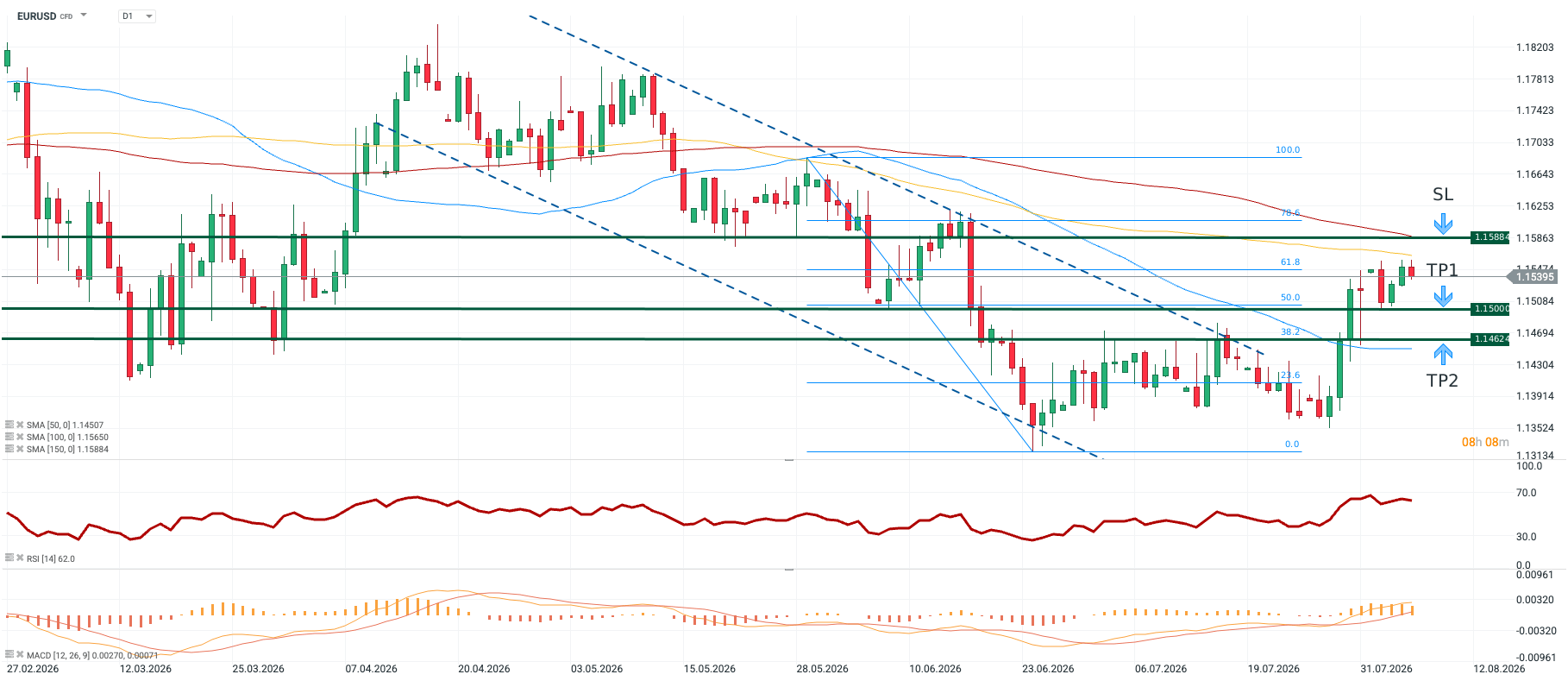 EURUSD Prognose und Analyse am 06.08.26 - Daytrading