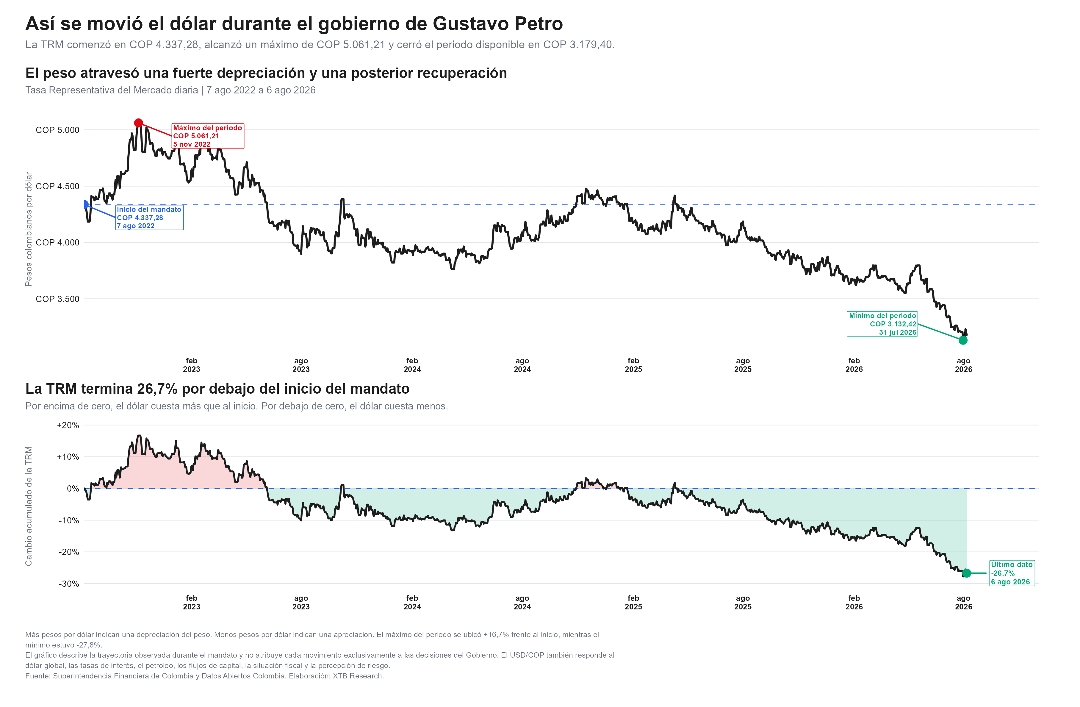 grafico de la trayectoria del dolar durante el mandado de Petro
