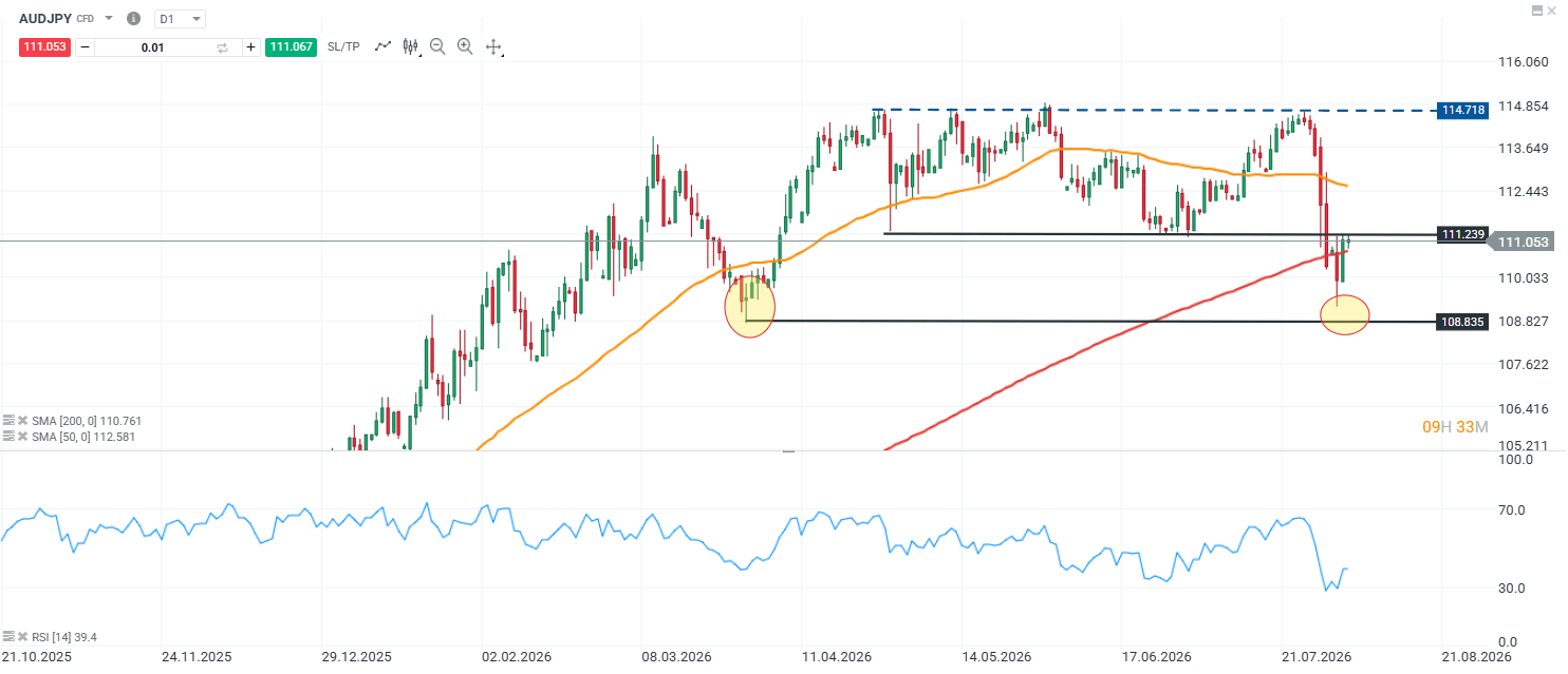 grafico audjpy