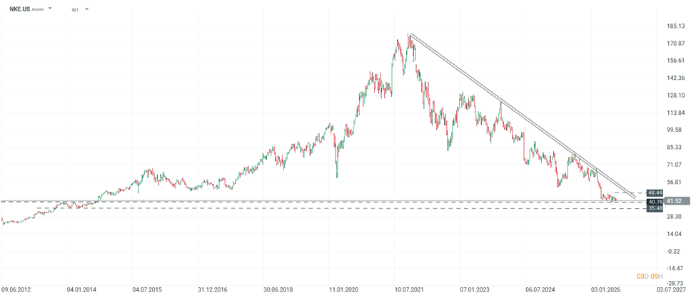 Grafico de las acciones de nike