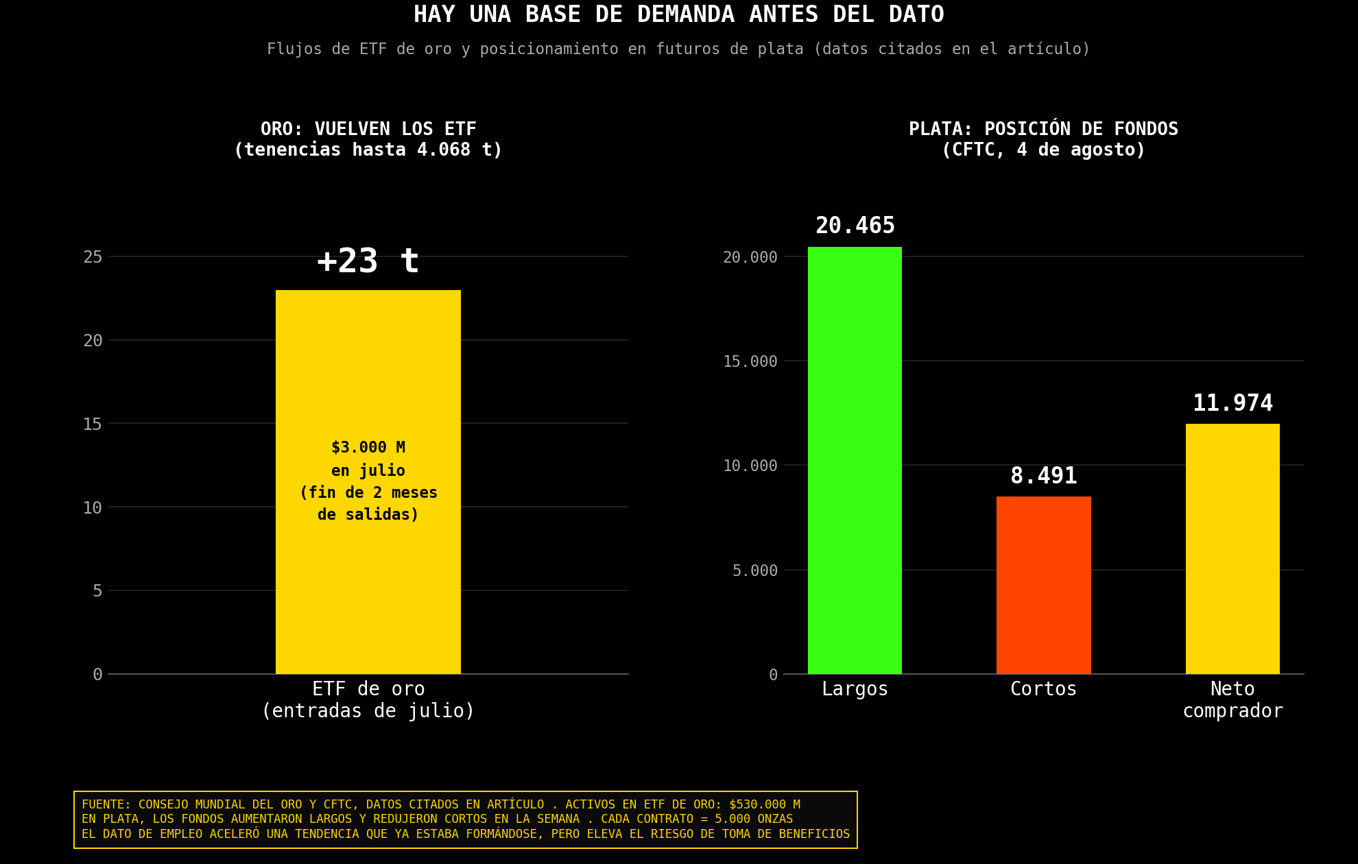 grafico de la demanda de etfs por oro y plata