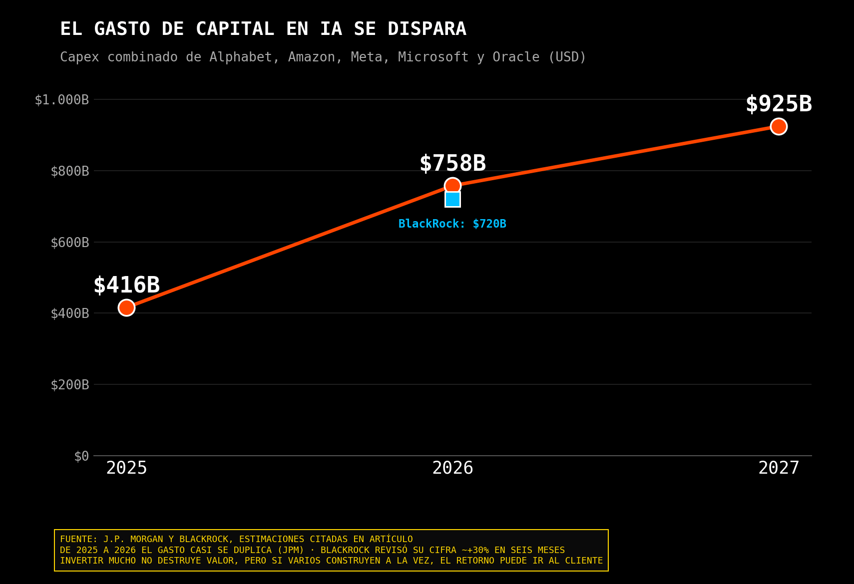capex de la ia