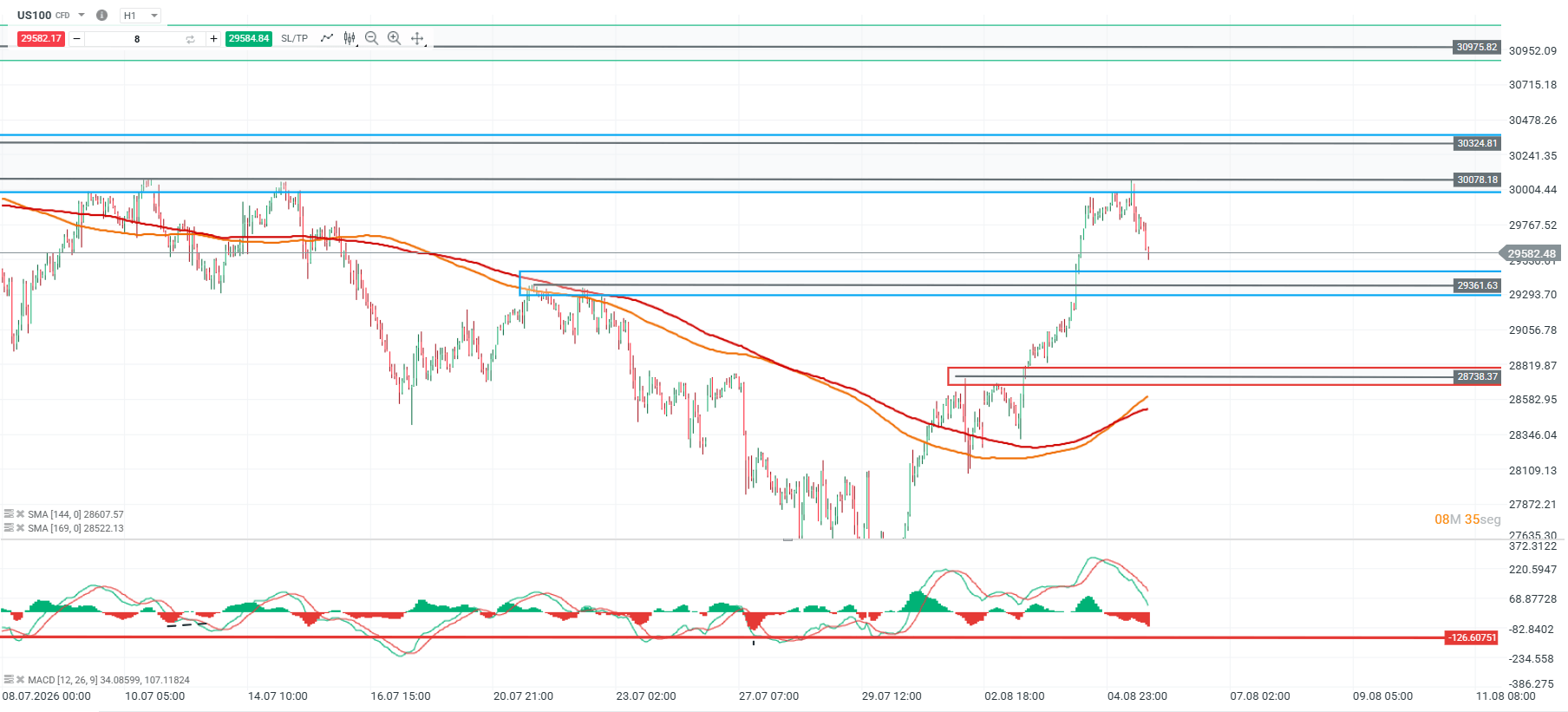 Grafico del nasdaq