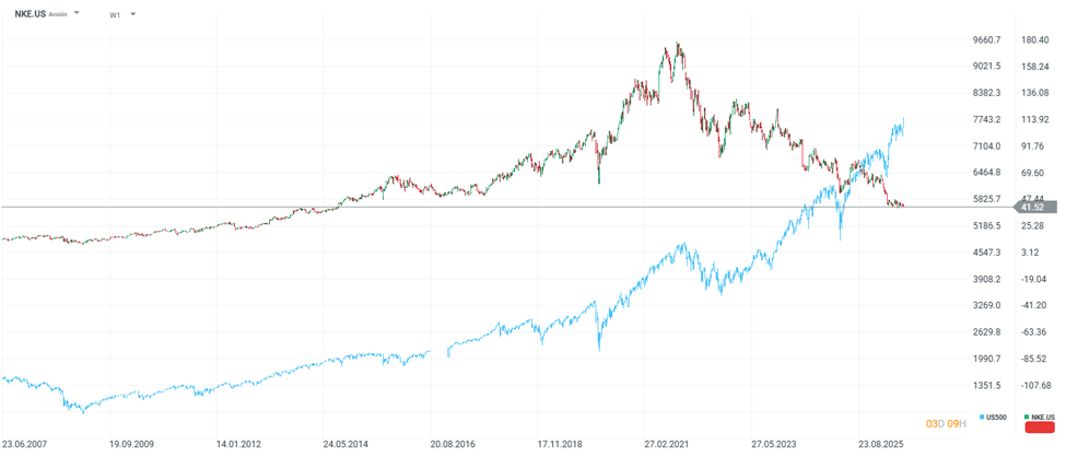 grafico de las acciones de nike
