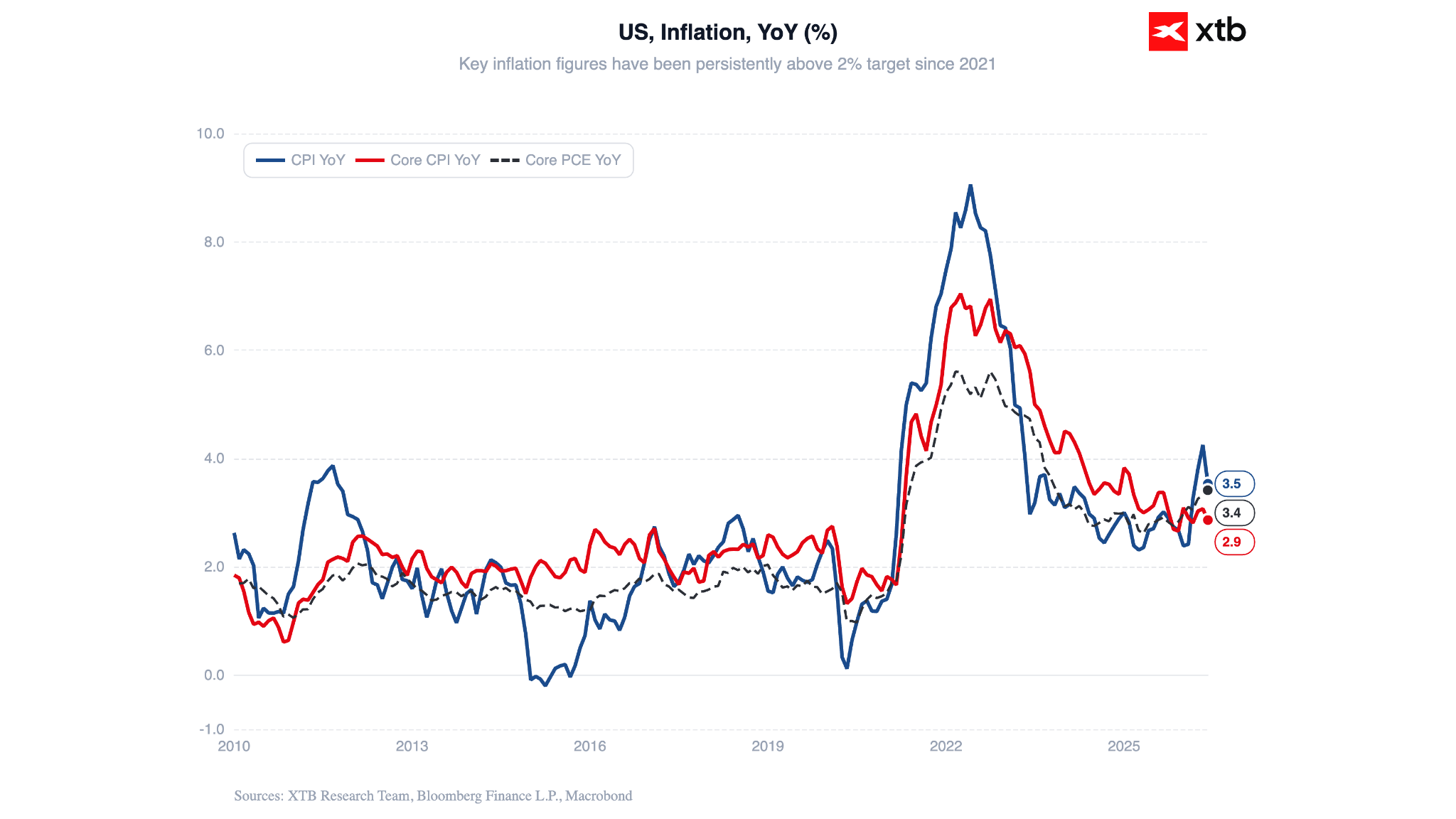 Grafico de la inflacion en eeuu