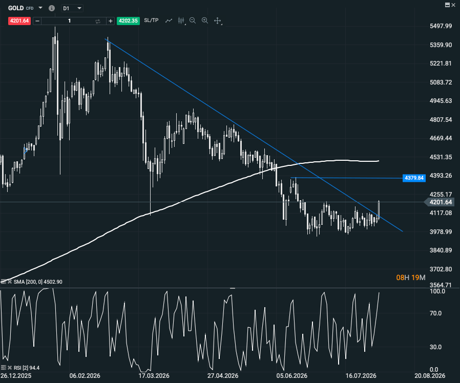 Grafico del oro