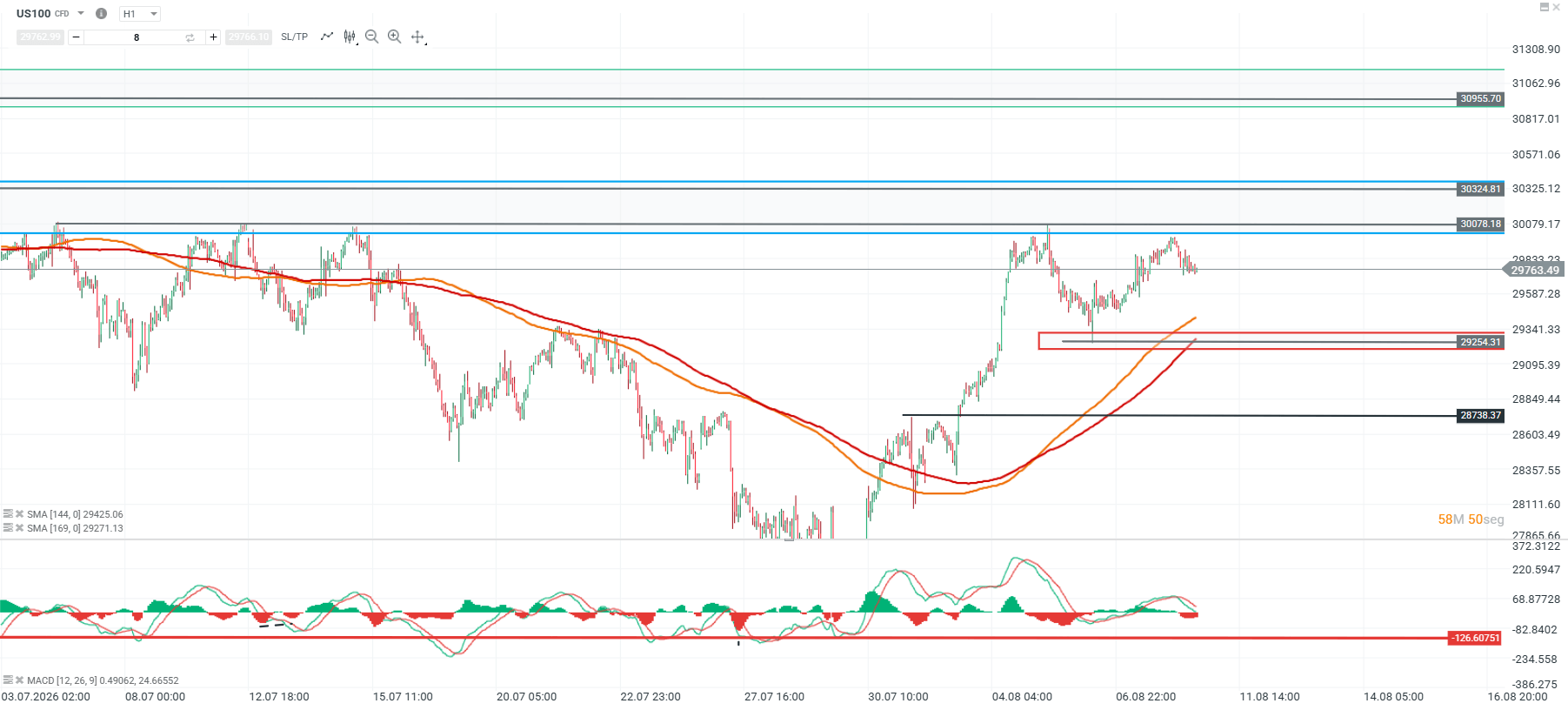Grafico del nasdaq 100