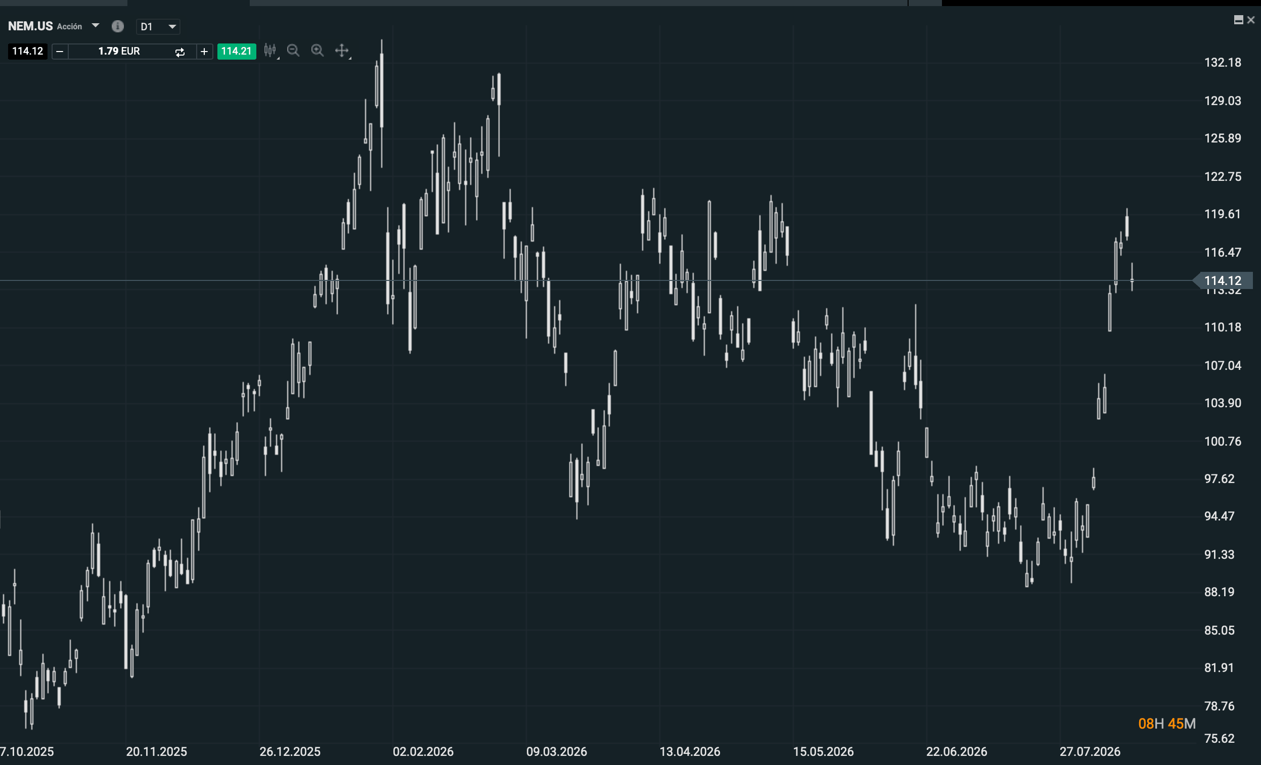 grafico diario newmont