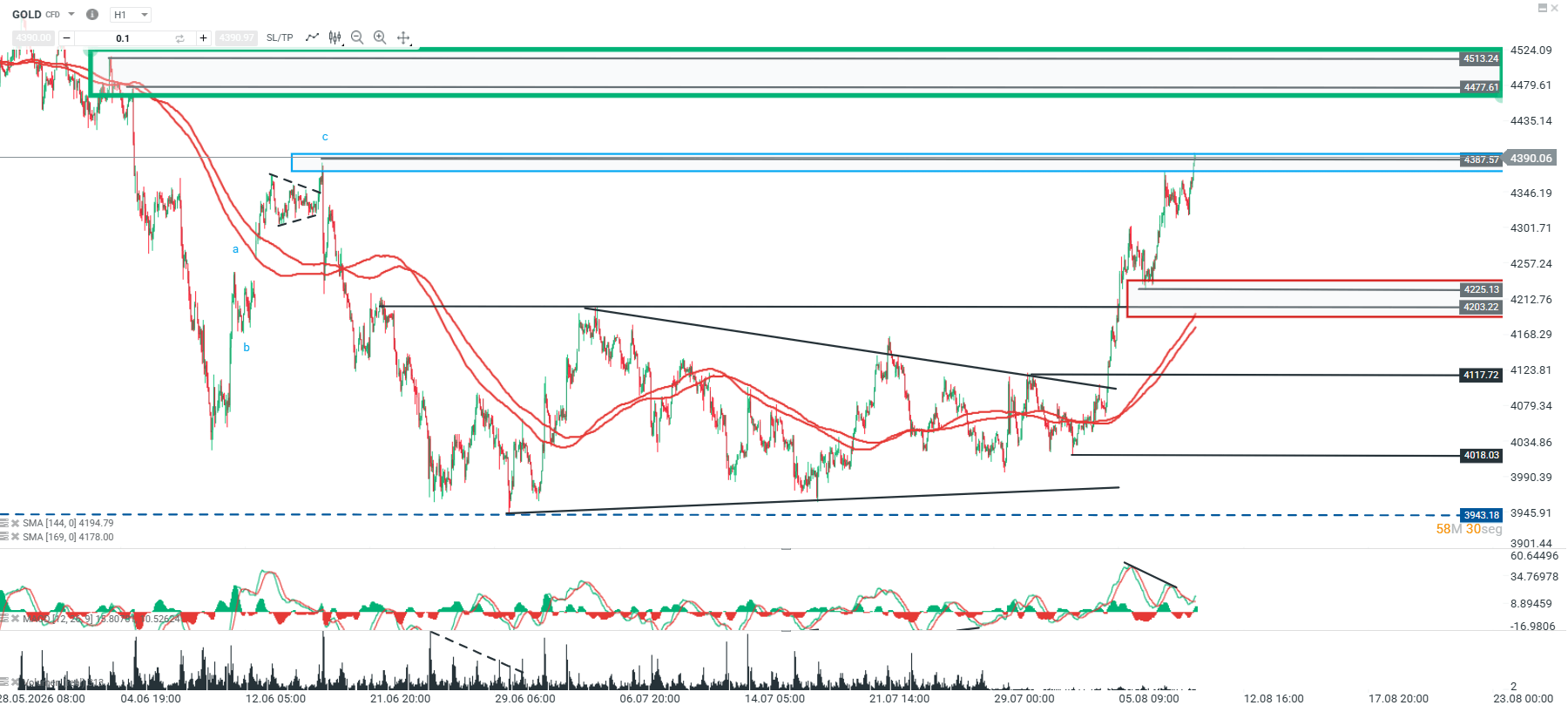 Grafico del oro