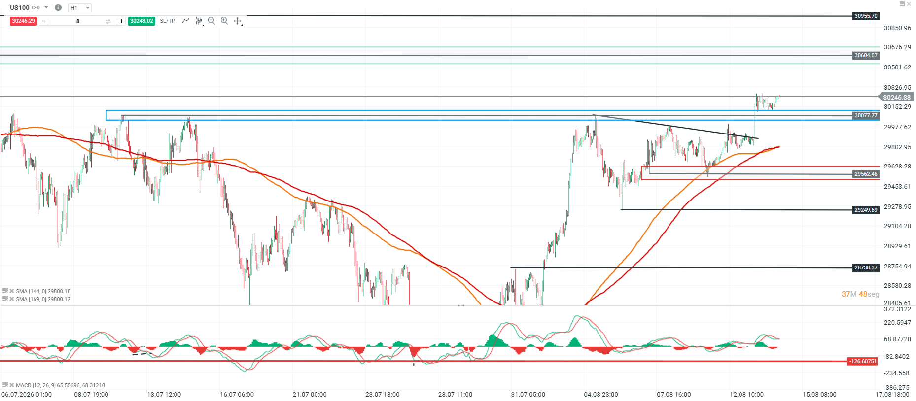 Grafico del nasdaq