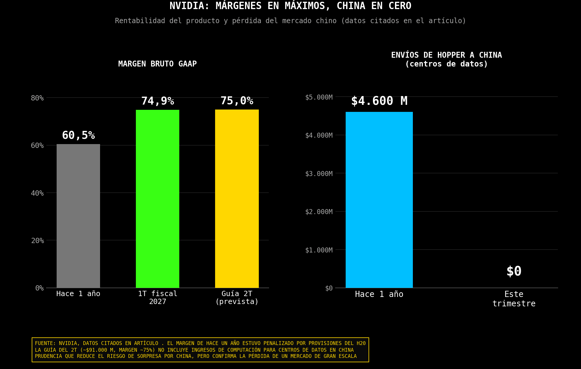 las margenes de nvidia