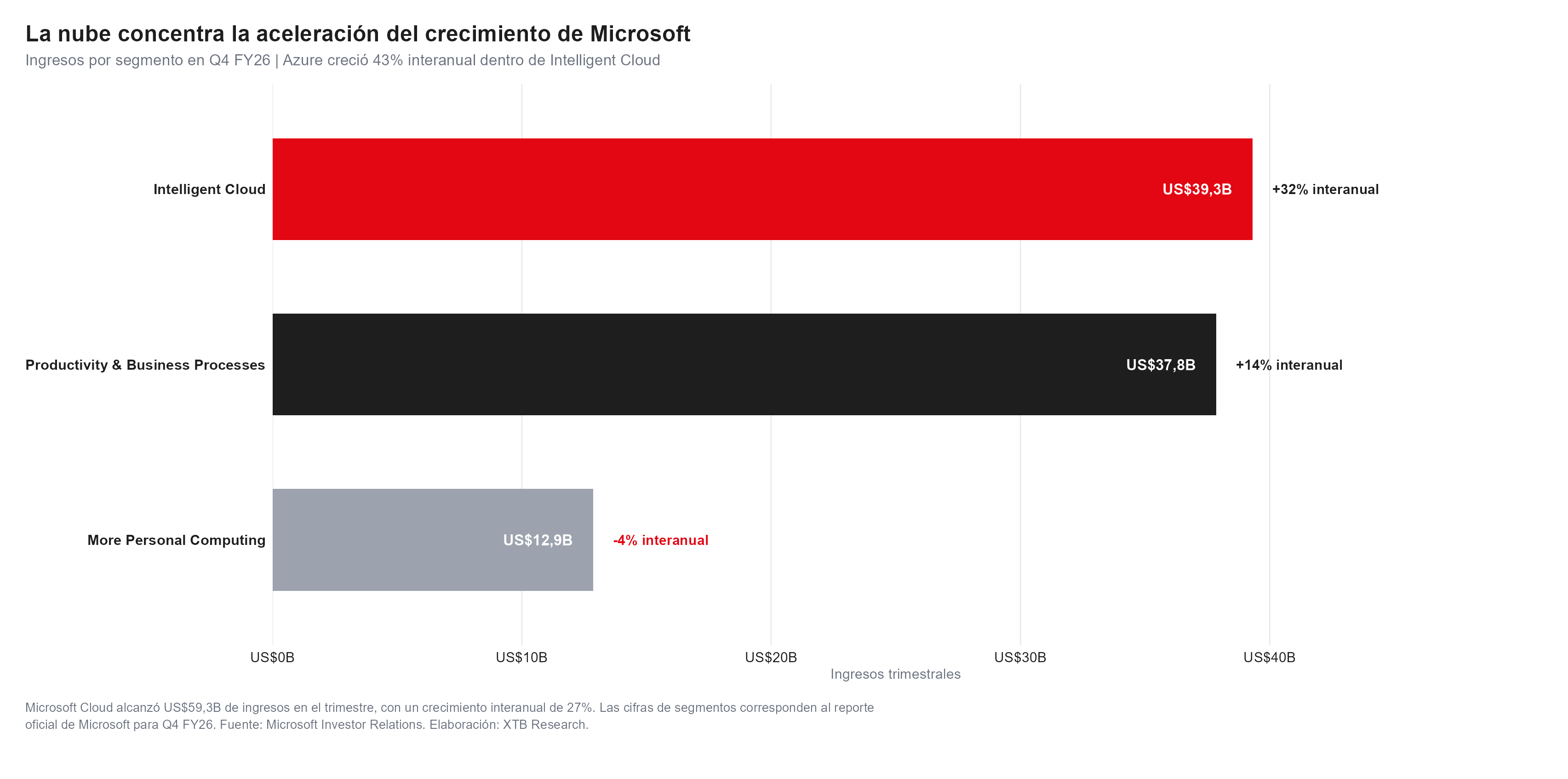 segmento de ingreso de micorsoft