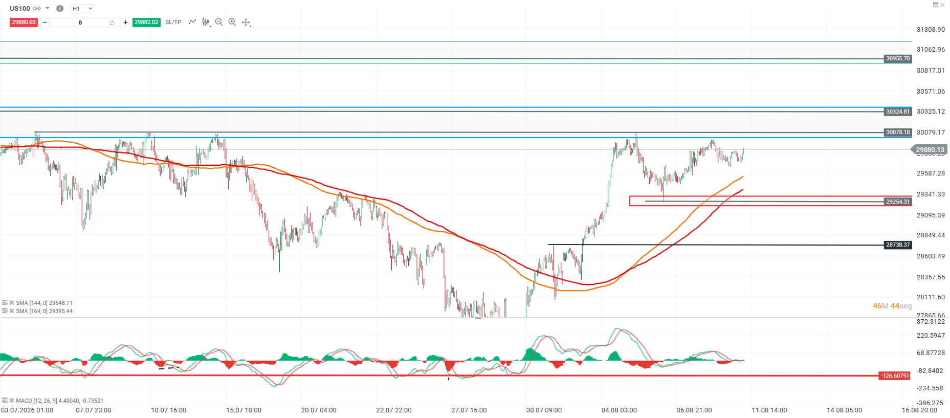 Grafico del nasdaq