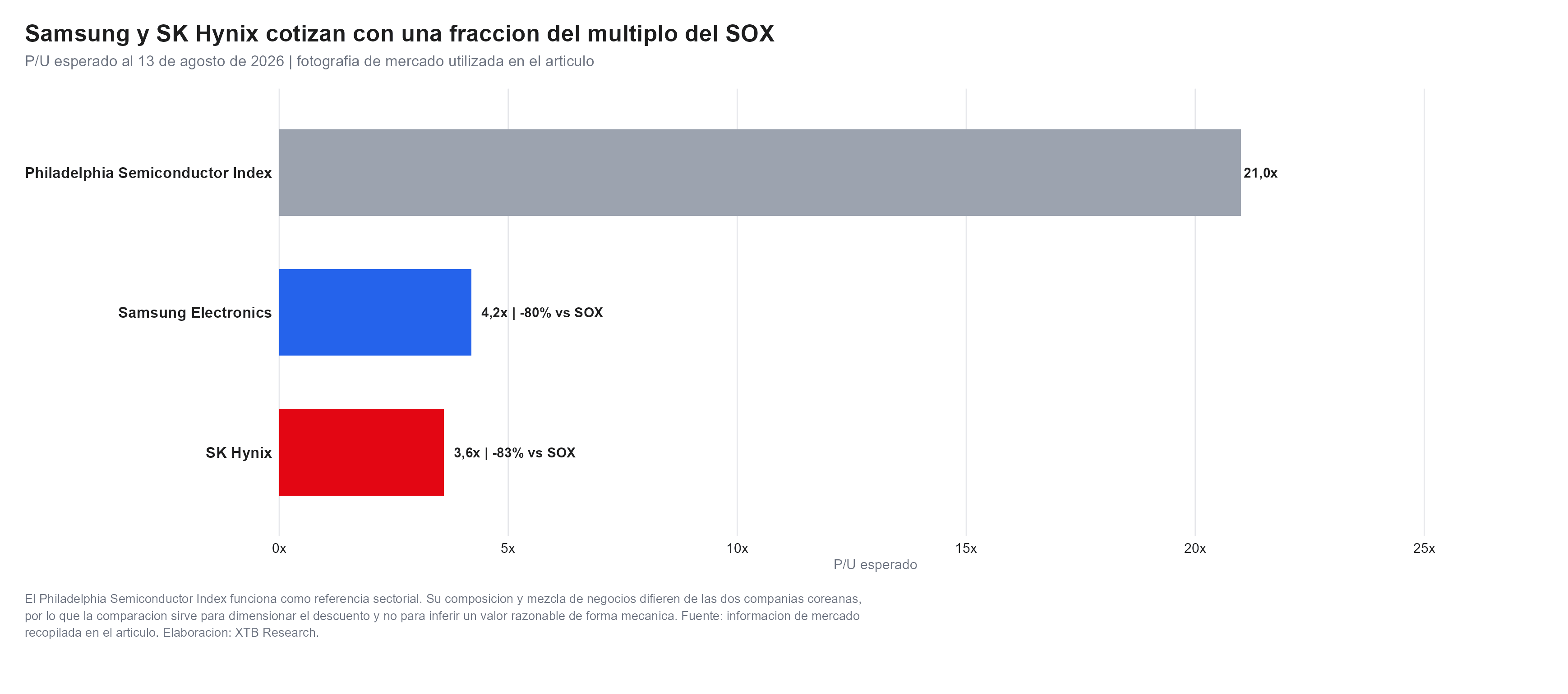 Las valoraciones de sk hynix y samsung