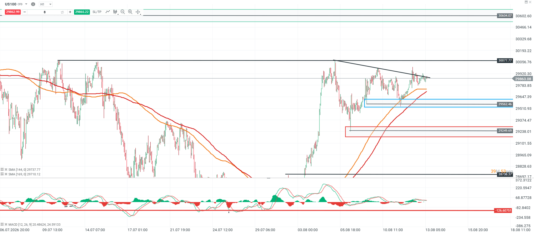 Grafico del nasdaq