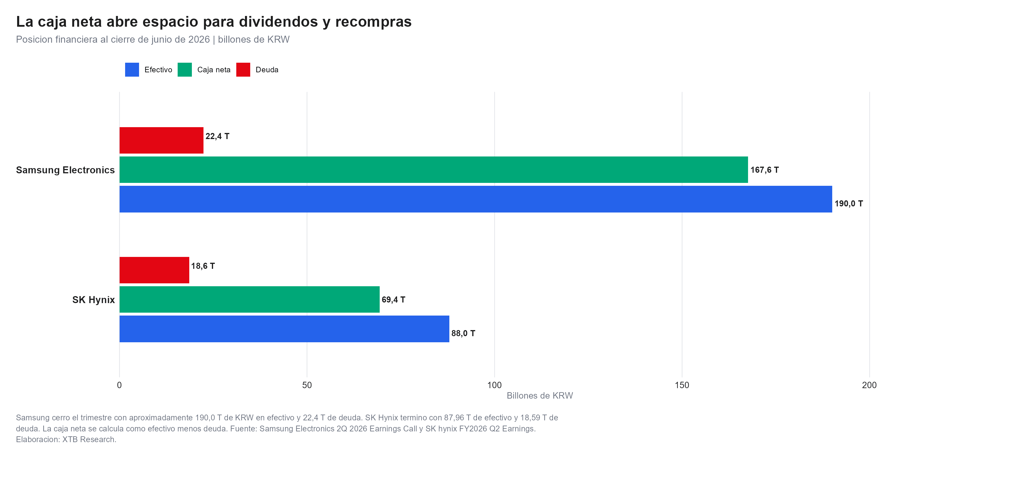 la caja neta de samsung y sk hynix