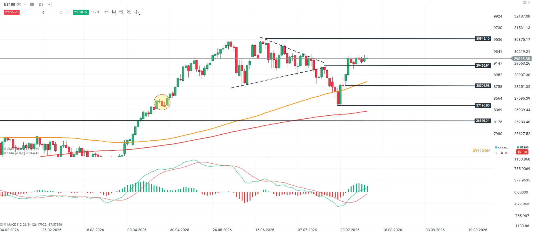 Grafico del nasdaq