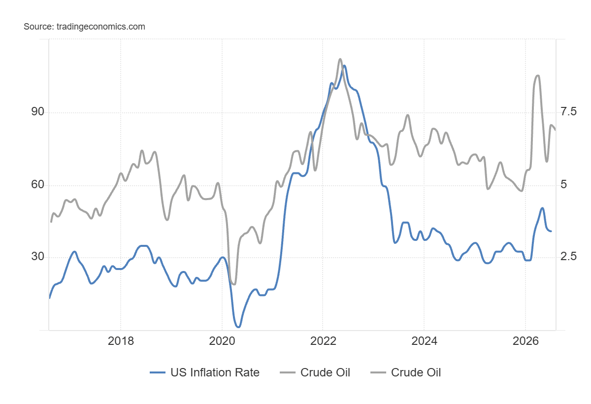 grafico de la inflacion y precio del petroleo