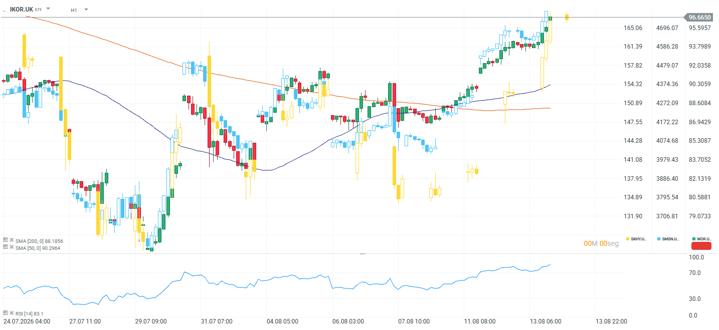 Grafico del msci korea