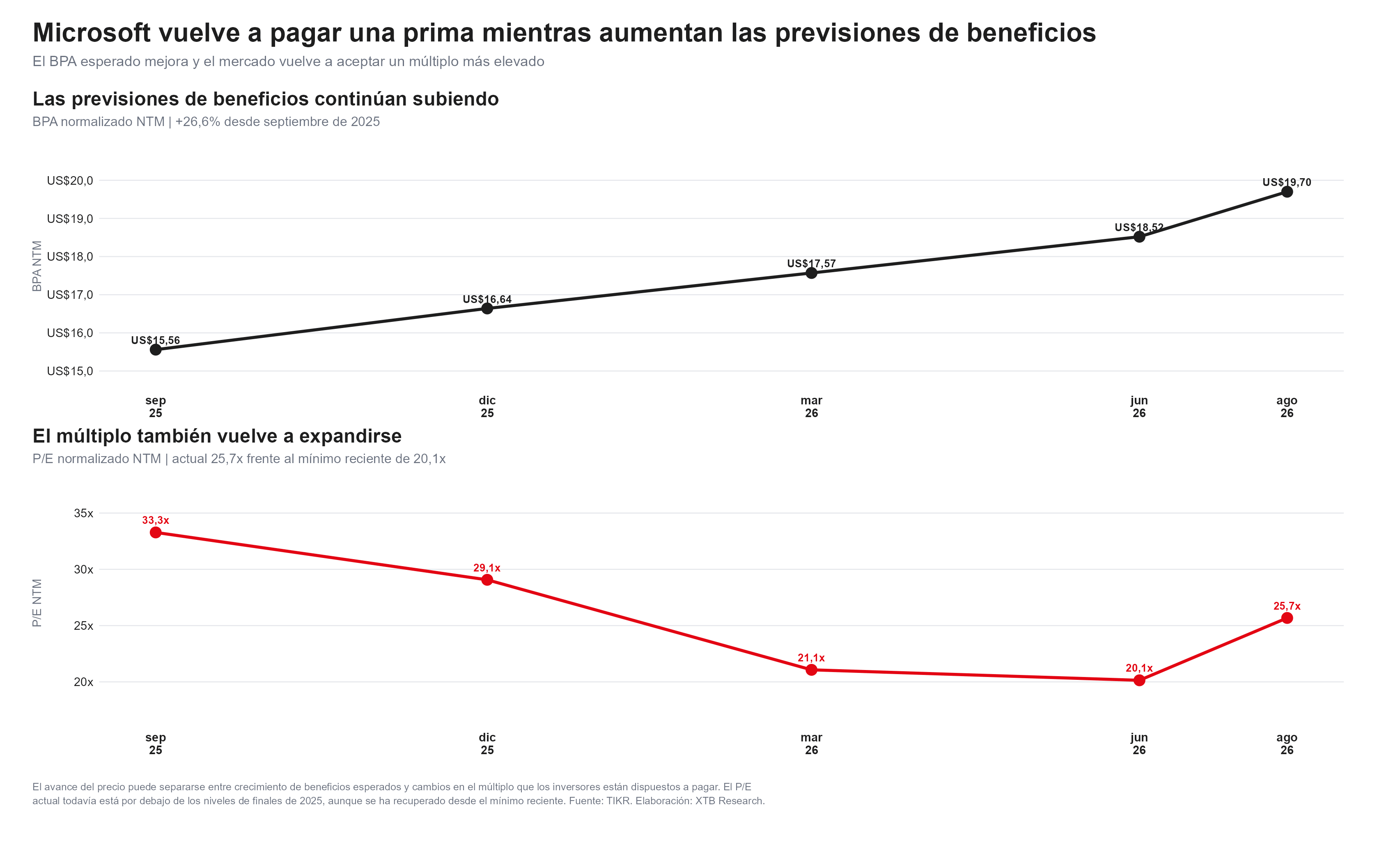 BPA de microsoft