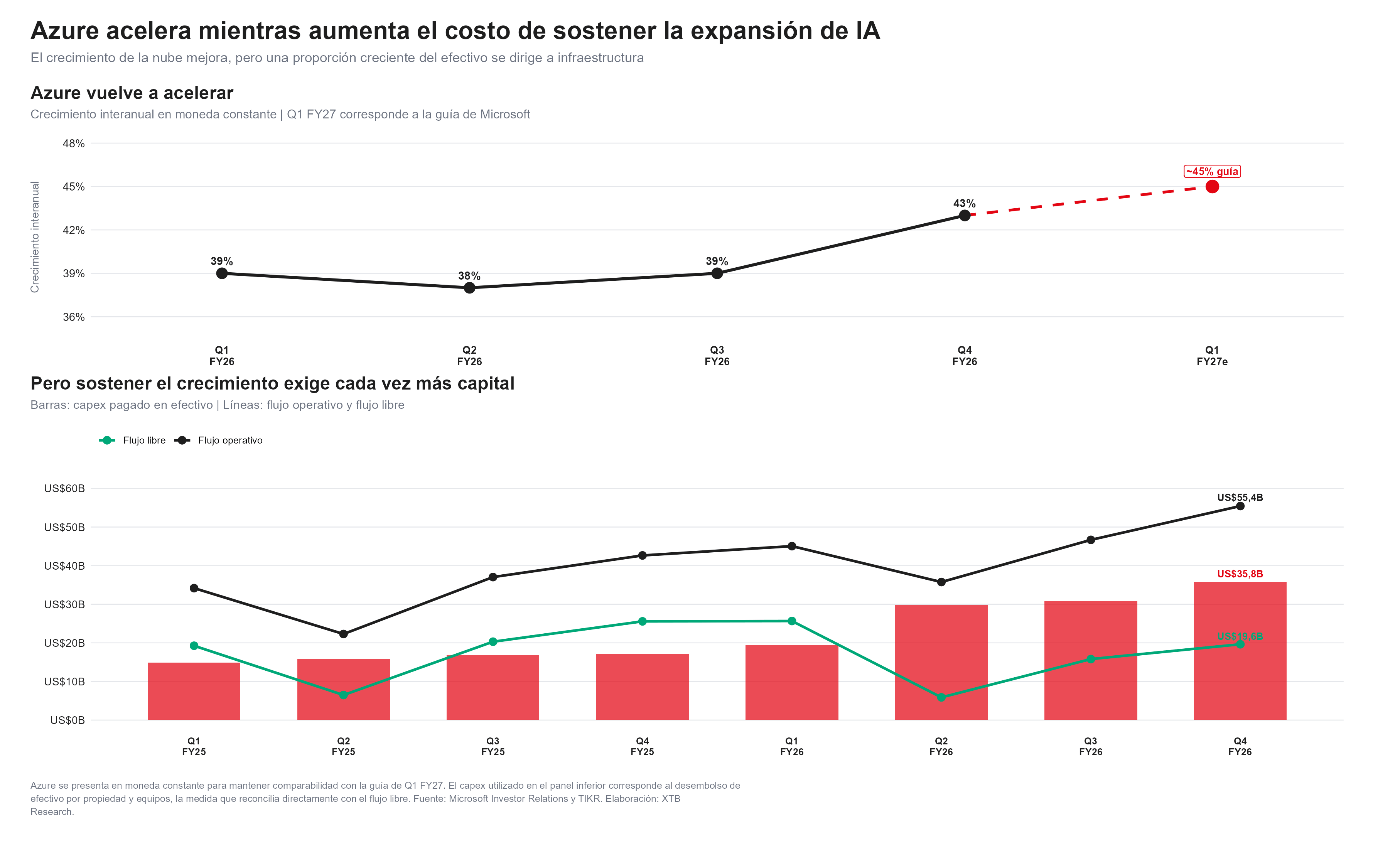 grafico azure