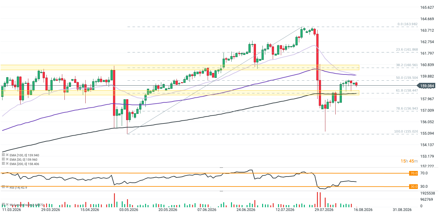 Gráfico del USD/JPY diario.