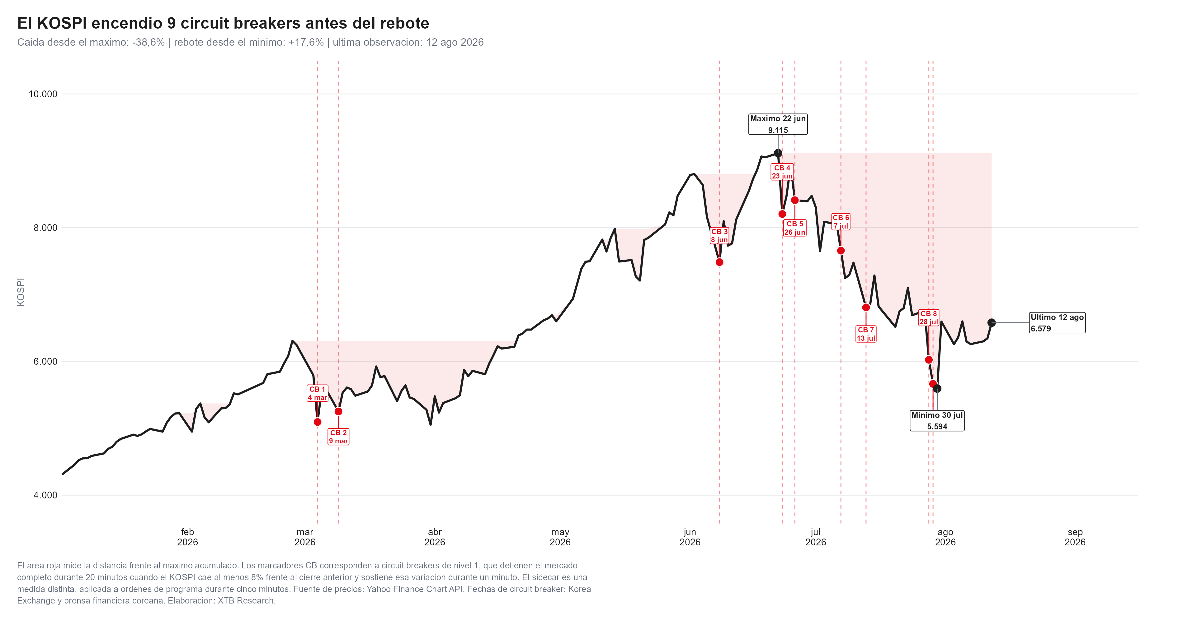 las caidas del kospi durante el año de 2026
